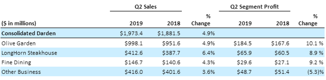 Darden Restaurants Can Continue To Outperform (NYSE:DRI) | Seeking Alpha