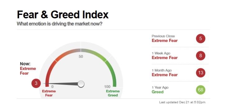 Fear and greed index что это