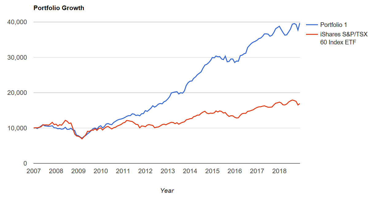 Now Arriving, The Canadian Wide Moat 10 Dividend Growth Portfolio. All ...