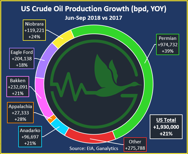US Crude Oil Production Growth