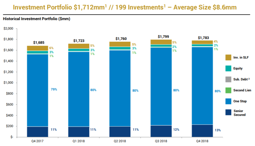 Golub Capital: The Diamond Among BDC Gems (NASDAQ:GBDC) | Seeking Alpha