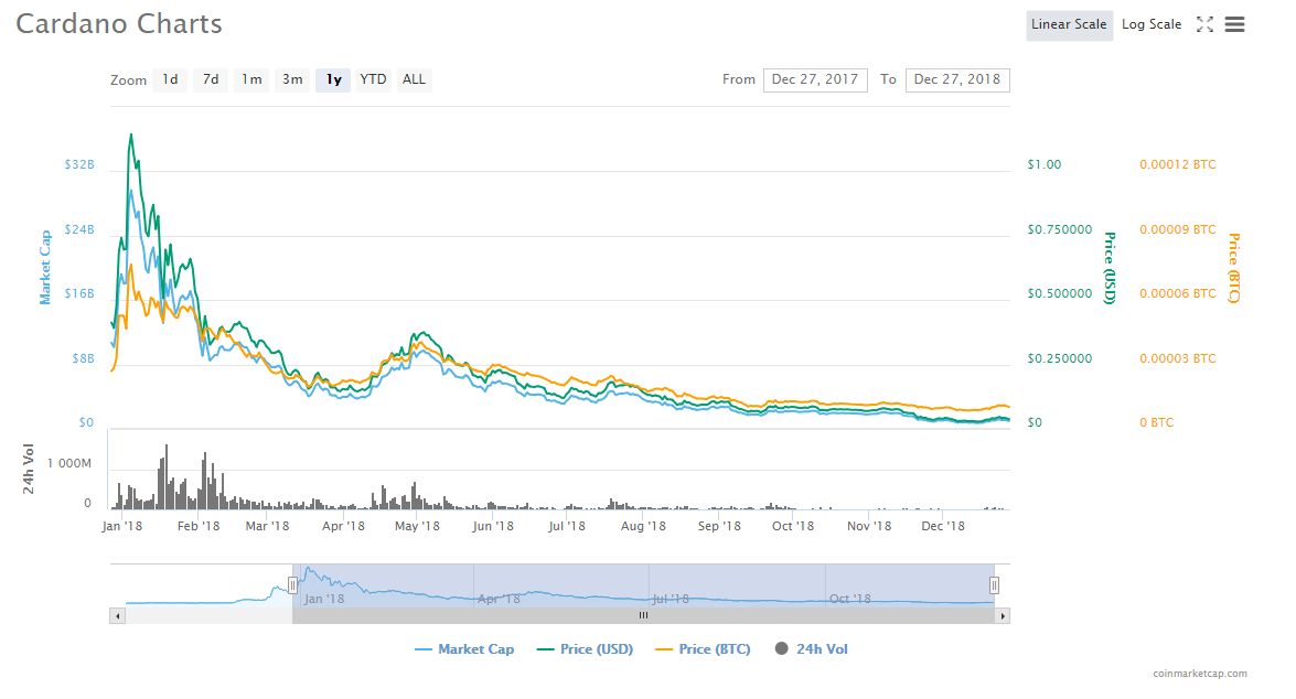 only 3 crypto currency by 2019