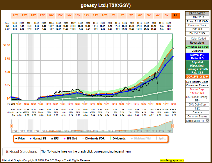 goeasy Best Valued Financial Stock On The TSX (OTCMKTSEHMEF