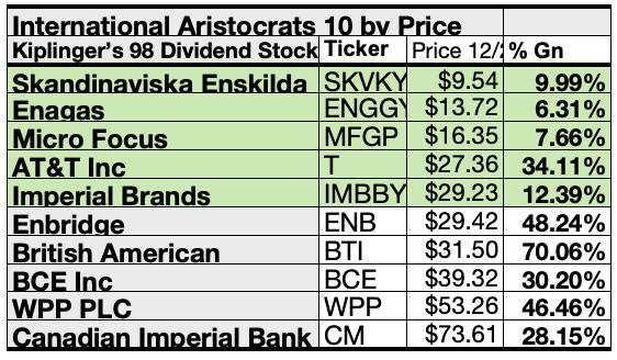 Aristocrat Stock Price