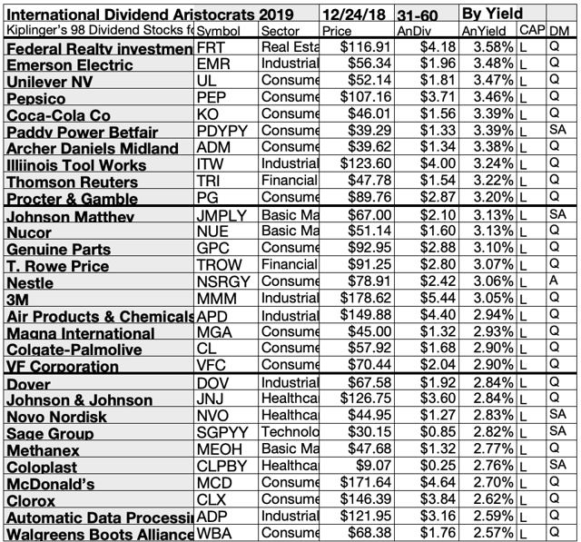 99 International Aristocrats Make A 2019 Stocks To Hold List | Seeking ...