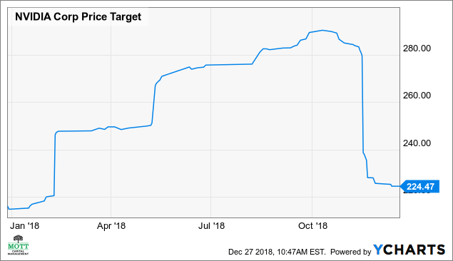 stock chart of nvda price and earnings