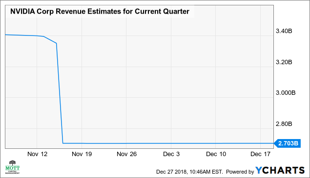 nvda earning estimates nvda earning estimates