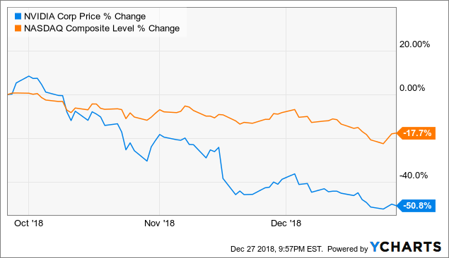 nvda stock prediction 2019