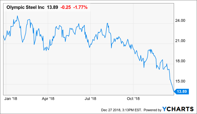 Olympic Steel Inc.: Strong Outlook Amid High U.S. Industrial Demand ...