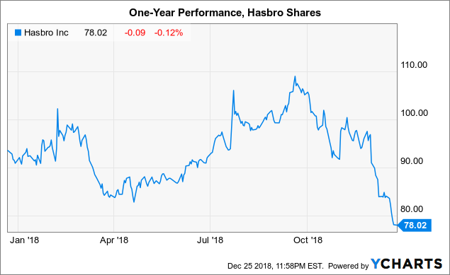 Hasbro Stock Chart