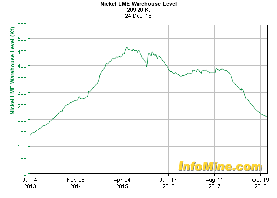 5 Year Nickel LME Warehouse Levels - Nickel Levels Chart