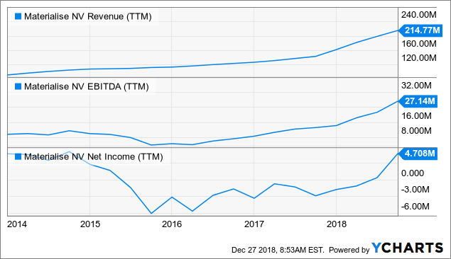 Materialise Jumped Now What Nasdaq Mtls Seeking Alpha