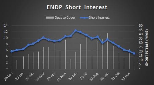 endo international plc short interest