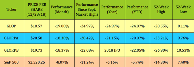 GasLog Partners LP: Bottom Fishing For Well-Covered High Yields Over 10 ...