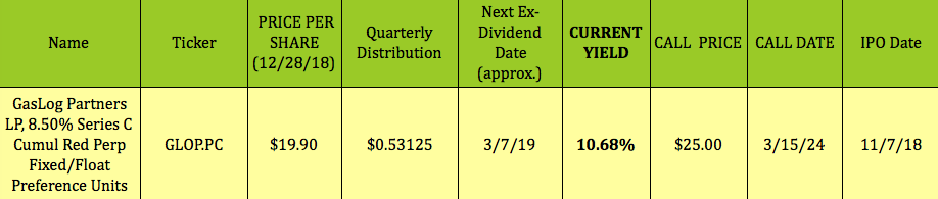 GasLog Partners LP: Bottom Fishing For Well-Covered High Yields Over 10 ...