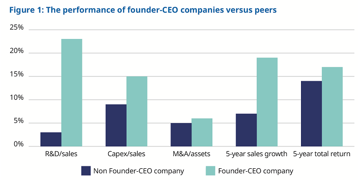 top companies ceo