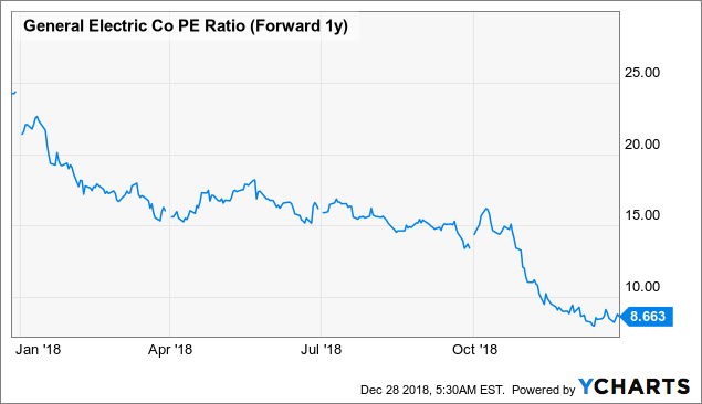 General Electric Price Quote