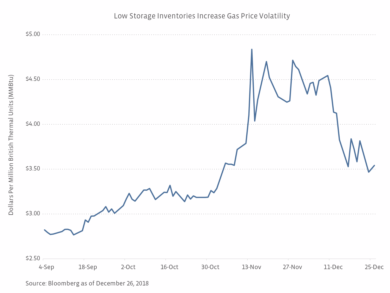 Natural Gas Prices Go On A Wild Sleigh Ride, But Production Up And To