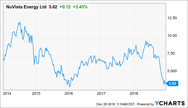 NuVista Energy: Interesting Timing (OTCMKTS:NUVSF) | Seeking Alpha