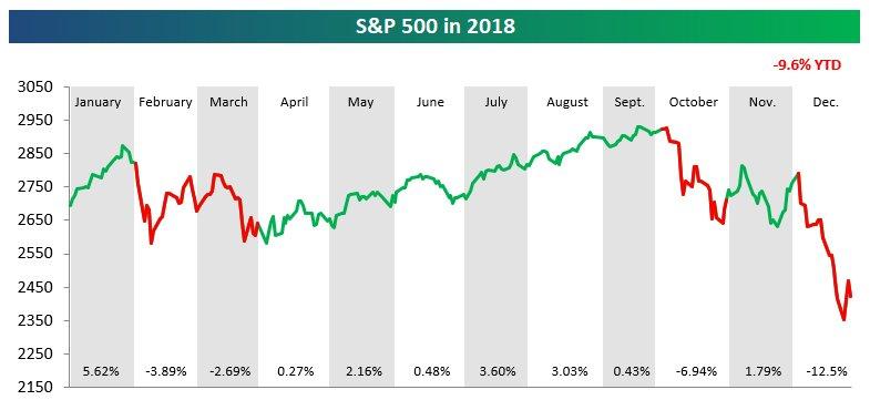 Stock Market Ytd Chart