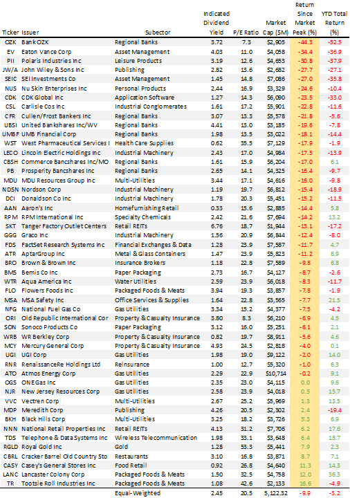 18 Mid-Cap Dividend Aristocrats Down 15% Since Market Peak (BATS:REGL ...