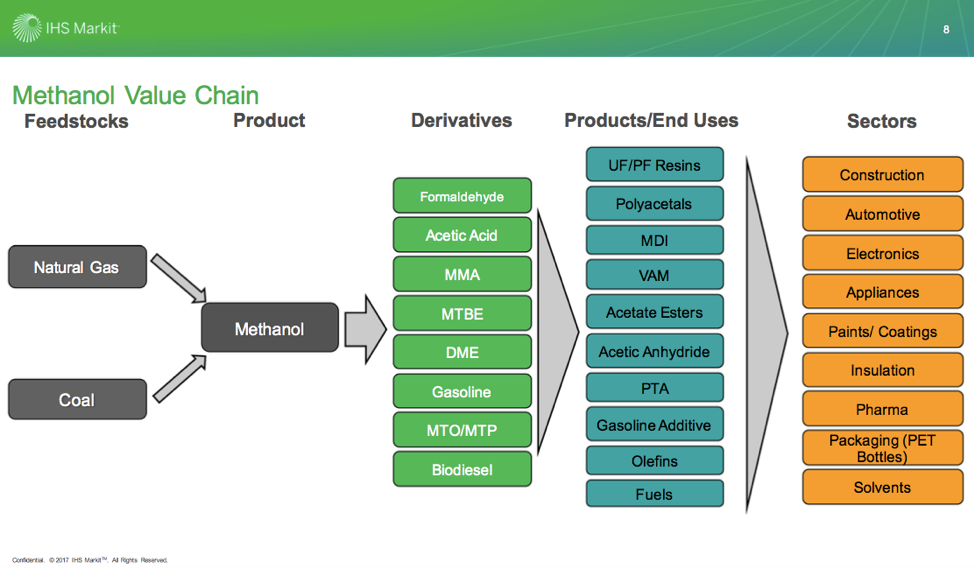 Техника c b. Value Chain Rusagro. Value Chain of Steel industry Construction products. Methanex Index. Wats a Production of derivatives.