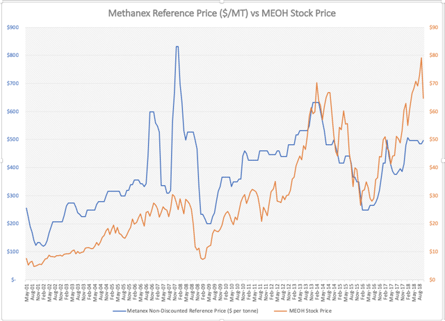 methanex stock price nasdaq