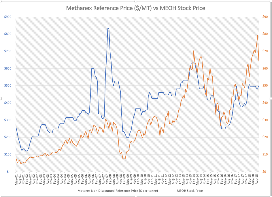 methanex stock price today