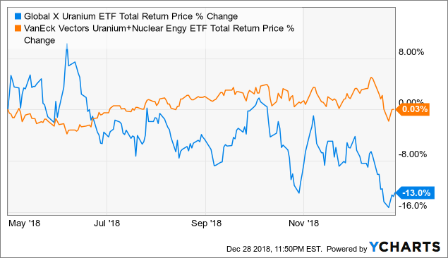 Global X Uranium Etf No Longer Pure But Now Better Nysearca Ura Seeking Alpha