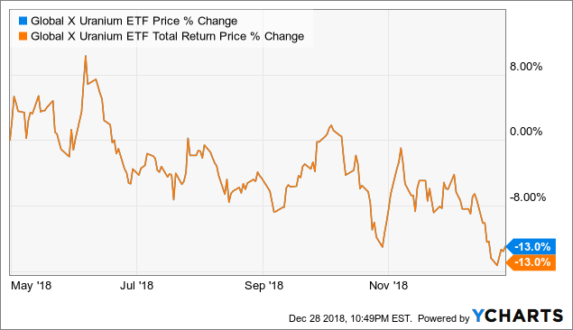 Horizons Global Uranium Index Etf