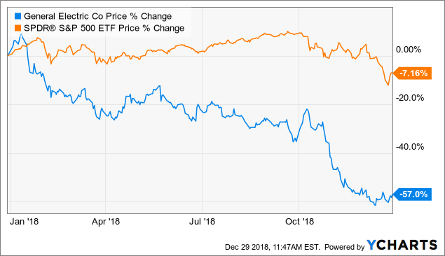 Ge Bond Price Chart