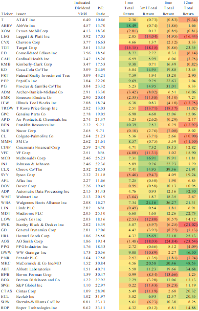 Dividend Aristocrat Performance November Bats Nobl Seeking Alpha