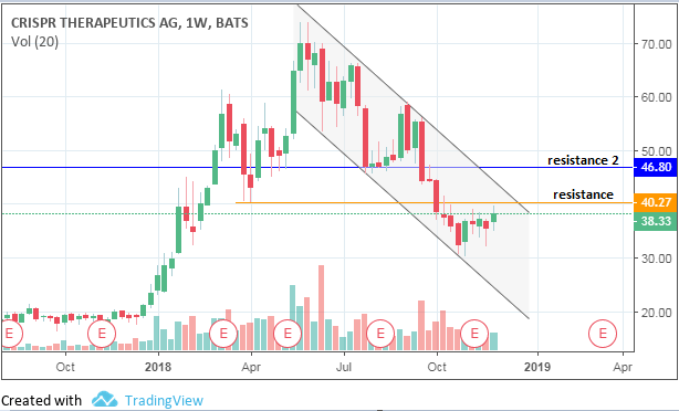 Crsp Stock Chart