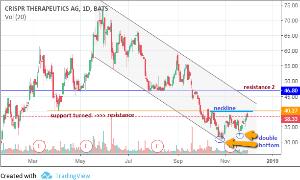 Crsp Stock Chart