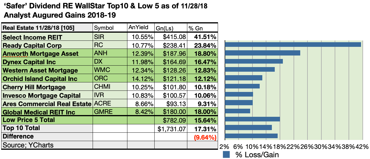 Meet 38 'Safer' Dividend Real Estate WallStars For December Seeking Alpha