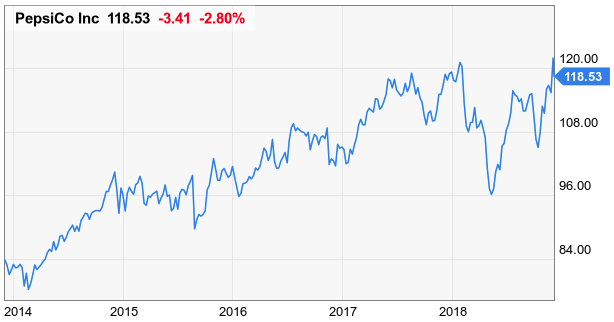 Dividend Champion Spotlight: Pepsico Inc. (nasdaq:pep) 