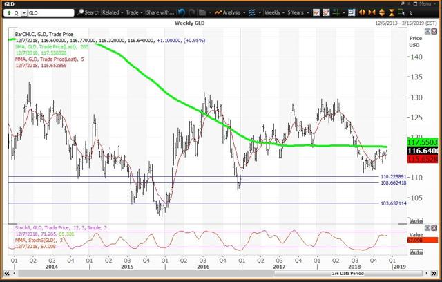 Weekly Chart For GLD