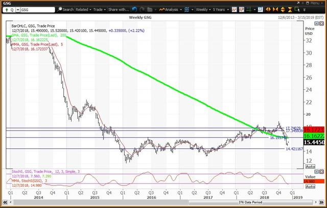 Weekly Chart For GSG