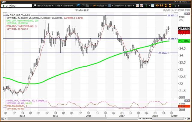 Weekly Chart For UUP