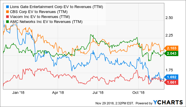 Lgf Stock Chart