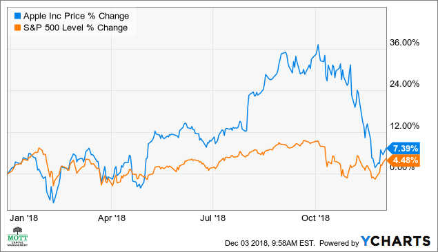 Apple Stock Chart 2018