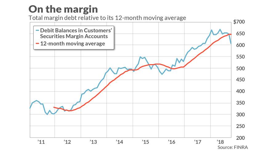 Misdiagnosing The Risk Of Margin Debt Seeking Alpha According To Research Conducted In The 1970s By Norman Fosback Then President Of Insute For Econometric There Is An 85 Probability