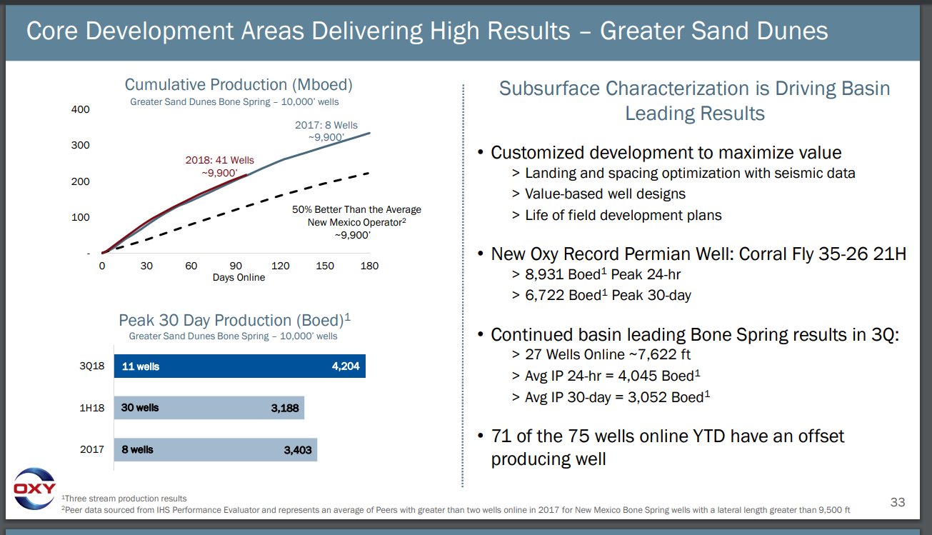 Occidental Petroleum Largest Permian Producer On Sale (NYSEOXY) Seeking Alpha