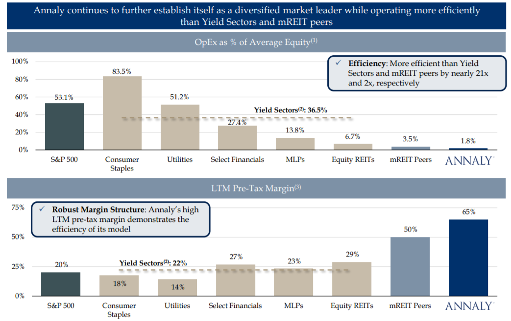 Annaly Capital Management: Time To Overweight This 12.2%-Yielding ...