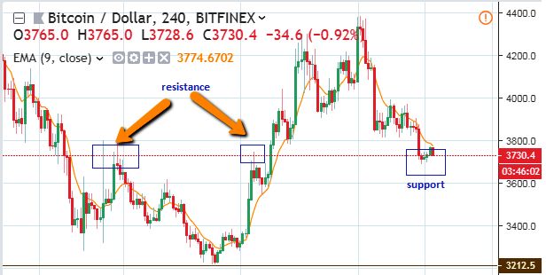 BTC 4 hours 31 December