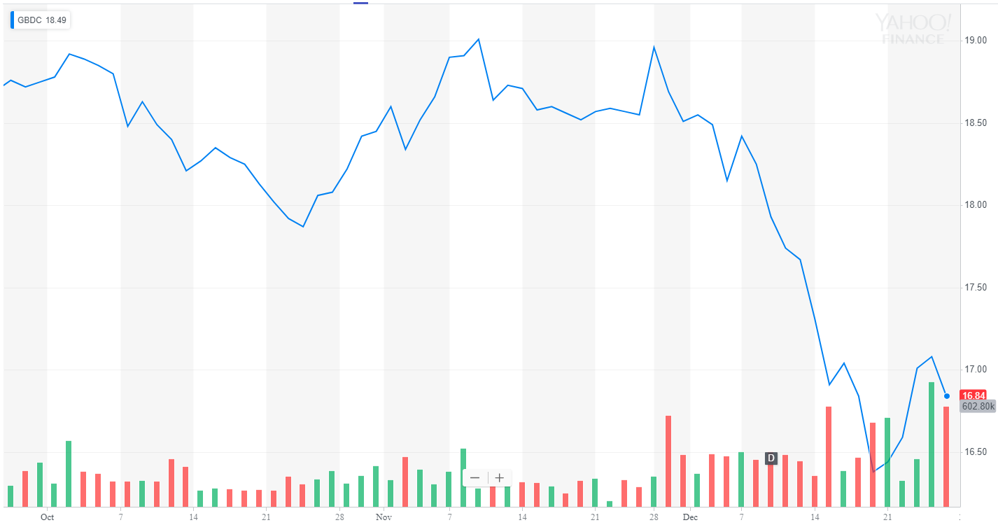 Golub Capital: The Diamond Among BDC Gems (NASDAQ:GBDC) | Seeking Alpha