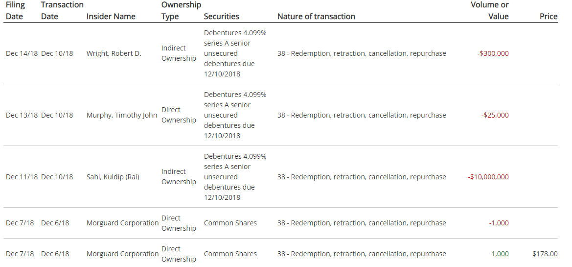 Corp. No Longer Thinks Its Shares Are The Best Investment