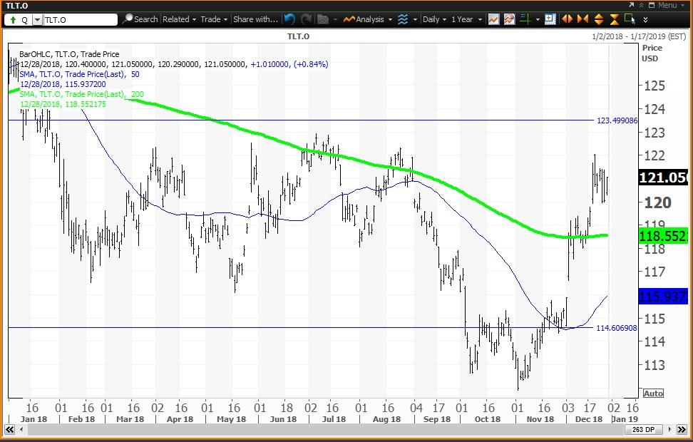 The Treasury Bond And Utilities ETFs Face Resistances As The Junk Bond ...