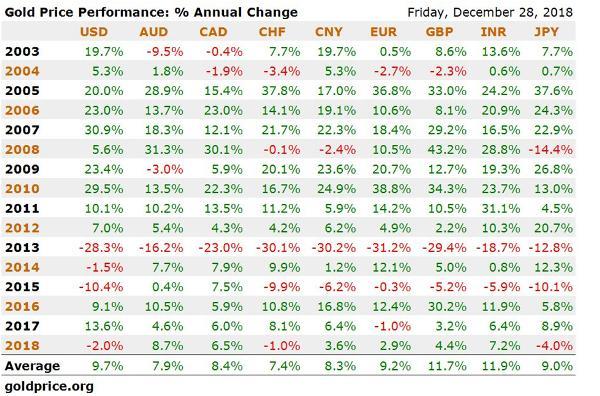 saupload_Gold-performance-since-2003.jpg
