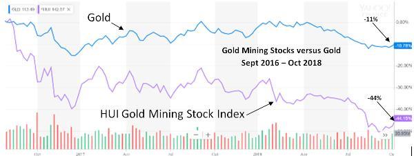 gold vs gold mining stocks 2016 2018